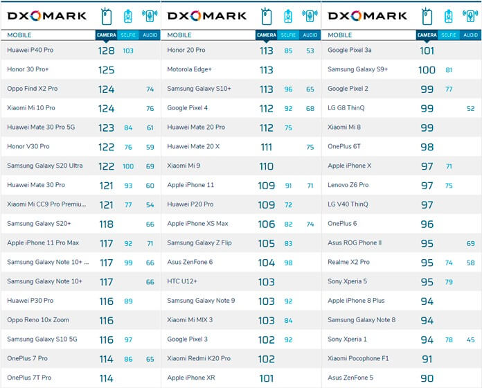 DXOMARK - valutazione della fotocamera dello smartphone 2020